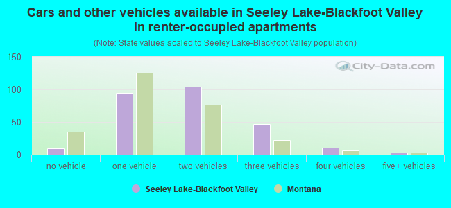 Cars and other vehicles available in Seeley Lake-Blackfoot Valley in renter-occupied apartments