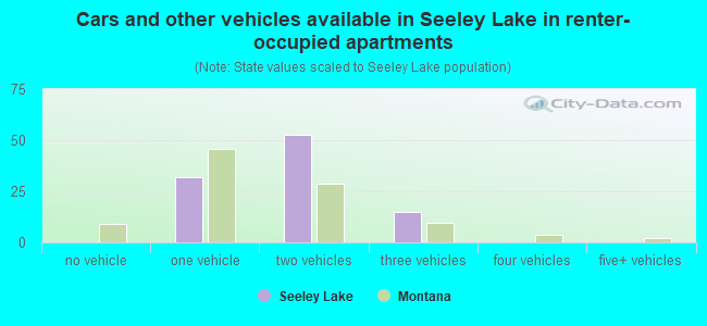 Cars and other vehicles available in Seeley Lake in renter-occupied apartments