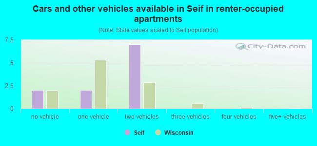 Cars and other vehicles available in Seif in renter-occupied apartments
