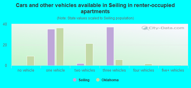 Cars and other vehicles available in Seiling in renter-occupied apartments