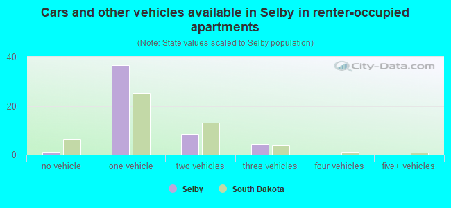 Cars and other vehicles available in Selby in renter-occupied apartments