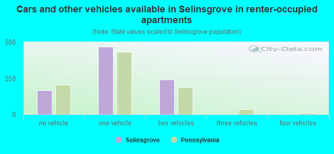 Cars and other vehicles available in Selinsgrove in renter-occupied apartments