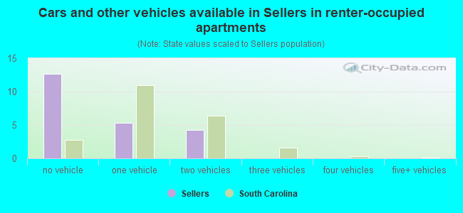 Cars and other vehicles available in Sellers in renter-occupied apartments
