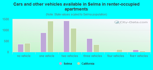Selma, CA (California) Houses, Apartments, Rent, Mortgage Status, Home