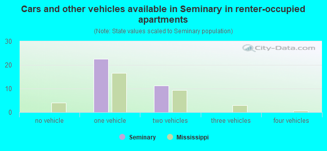 Cars and other vehicles available in Seminary in renter-occupied apartments