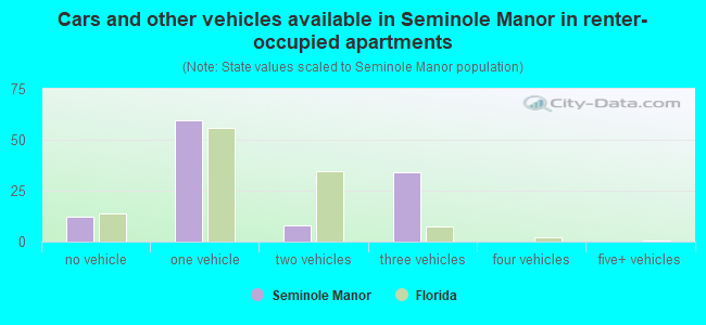 Cars and other vehicles available in Seminole Manor in renter-occupied apartments