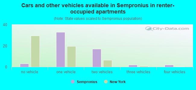 Cars and other vehicles available in Sempronius in renter-occupied apartments