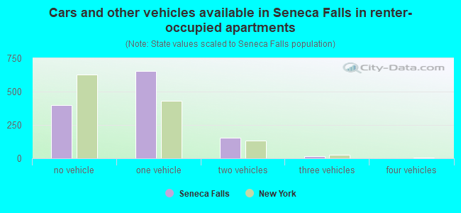 Cars and other vehicles available in Seneca Falls in renter-occupied apartments