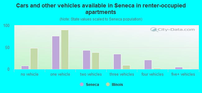 Cars and other vehicles available in Seneca in renter-occupied apartments