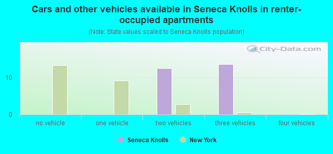 Cars and other vehicles available in Seneca Knolls in renter-occupied apartments