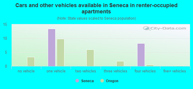 Cars and other vehicles available in Seneca in renter-occupied apartments