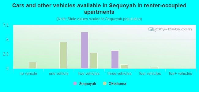 Cars and other vehicles available in Sequoyah in renter-occupied apartments