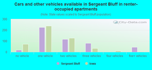 Cars and other vehicles available in Sergeant Bluff in renter-occupied apartments