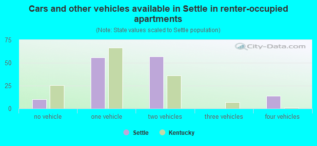 Cars and other vehicles available in Settle in renter-occupied apartments