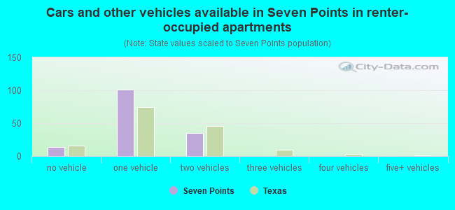 Cars and other vehicles available in Seven Points in renter-occupied apartments
