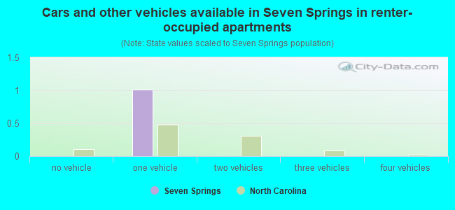 Cars and other vehicles available in Seven Springs in renter-occupied apartments