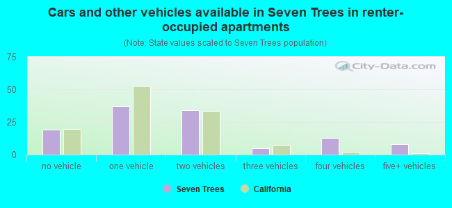 Cars and other vehicles available in Seven Trees in renter-occupied apartments