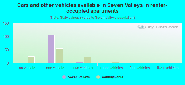 Cars and other vehicles available in Seven Valleys in renter-occupied apartments