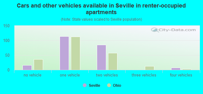 Cars and other vehicles available in Seville in renter-occupied apartments