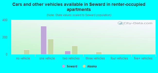 Cars and other vehicles available in Seward in renter-occupied apartments