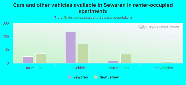 Cars and other vehicles available in Sewaren in renter-occupied apartments