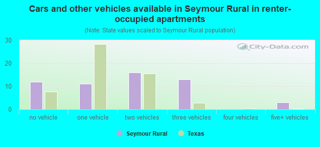 Cars and other vehicles available in Seymour Rural in renter-occupied apartments