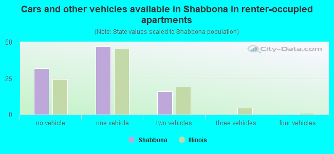 Cars and other vehicles available in Shabbona in renter-occupied apartments