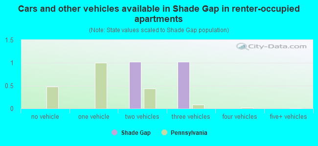 Cars and other vehicles available in Shade Gap in renter-occupied apartments