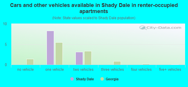 Cars and other vehicles available in Shady Dale in renter-occupied apartments
