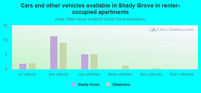 Cars and other vehicles available in Shady Grove in renter-occupied apartments