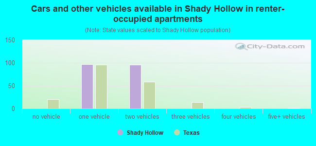 Cars and other vehicles available in Shady Hollow in renter-occupied apartments