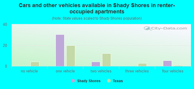 Cars and other vehicles available in Shady Shores in renter-occupied apartments