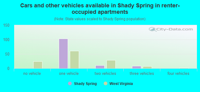 Cars and other vehicles available in Shady Spring in renter-occupied apartments