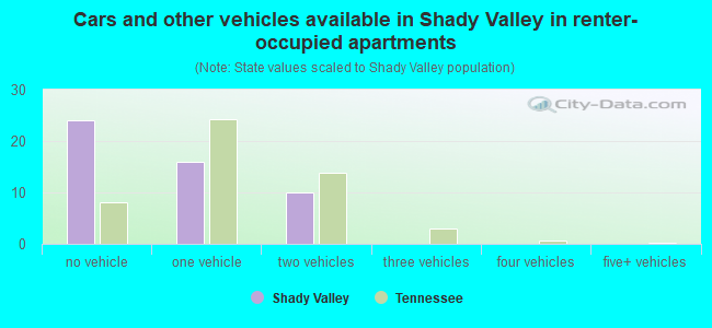 Cars and other vehicles available in Shady Valley in renter-occupied apartments