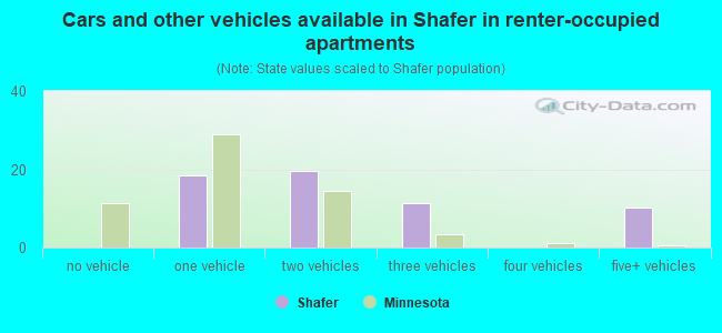 Cars and other vehicles available in Shafer in renter-occupied apartments
