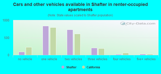 Cars and other vehicles available in Shafter in renter-occupied apartments