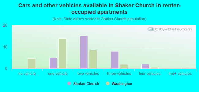 Cars and other vehicles available in Shaker Church in renter-occupied apartments