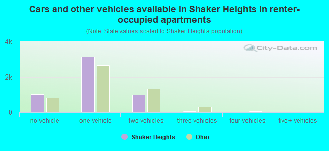 Cars and other vehicles available in Shaker Heights in renter-occupied apartments