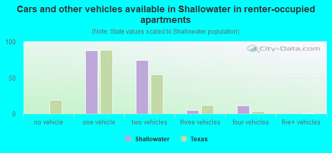 Cars and other vehicles available in Shallowater in renter-occupied apartments