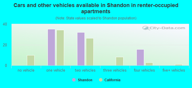 Cars and other vehicles available in Shandon in renter-occupied apartments