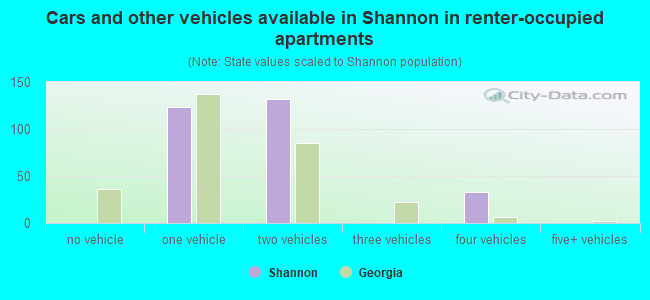 Cars and other vehicles available in Shannon in renter-occupied apartments