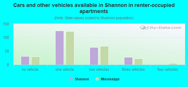 Cars and other vehicles available in Shannon in renter-occupied apartments