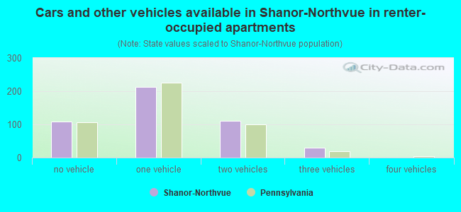 Cars and other vehicles available in Shanor-Northvue in renter-occupied apartments