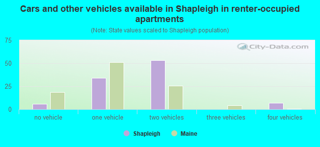 Cars and other vehicles available in Shapleigh in renter-occupied apartments