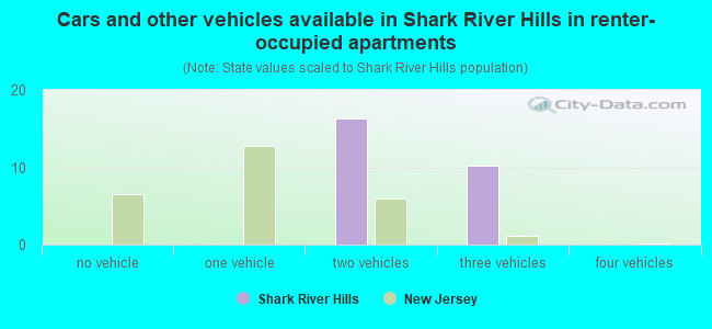 Cars and other vehicles available in Shark River Hills in renter-occupied apartments