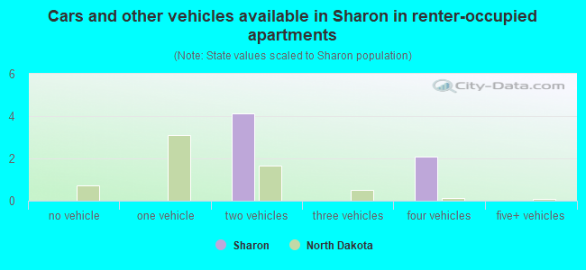 Cars and other vehicles available in Sharon in renter-occupied apartments