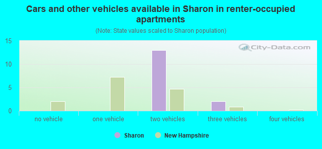 Cars and other vehicles available in Sharon in renter-occupied apartments