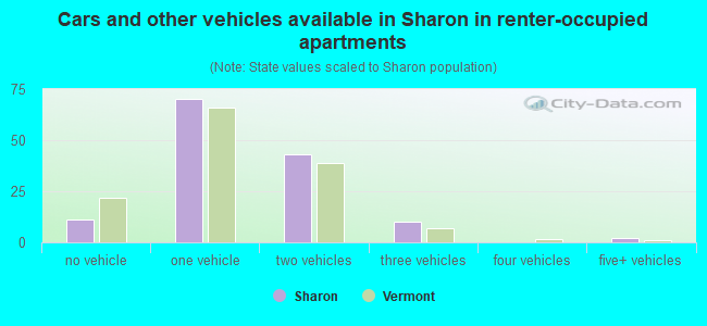 Cars and other vehicles available in Sharon in renter-occupied apartments