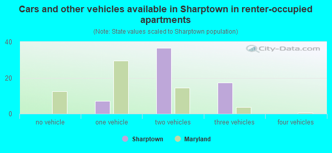 Cars and other vehicles available in Sharptown in renter-occupied apartments