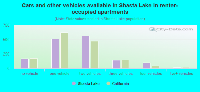 Cars and other vehicles available in Shasta Lake in renter-occupied apartments